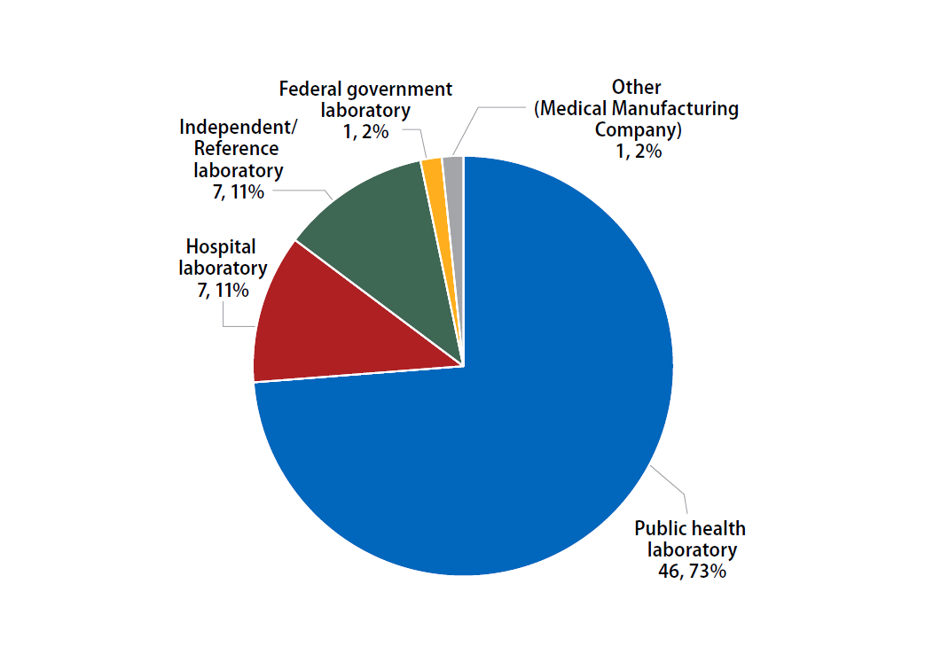 Pie chart displaying the primary classification of the 61 laboratories participating in the August 2022 MPEP panel.