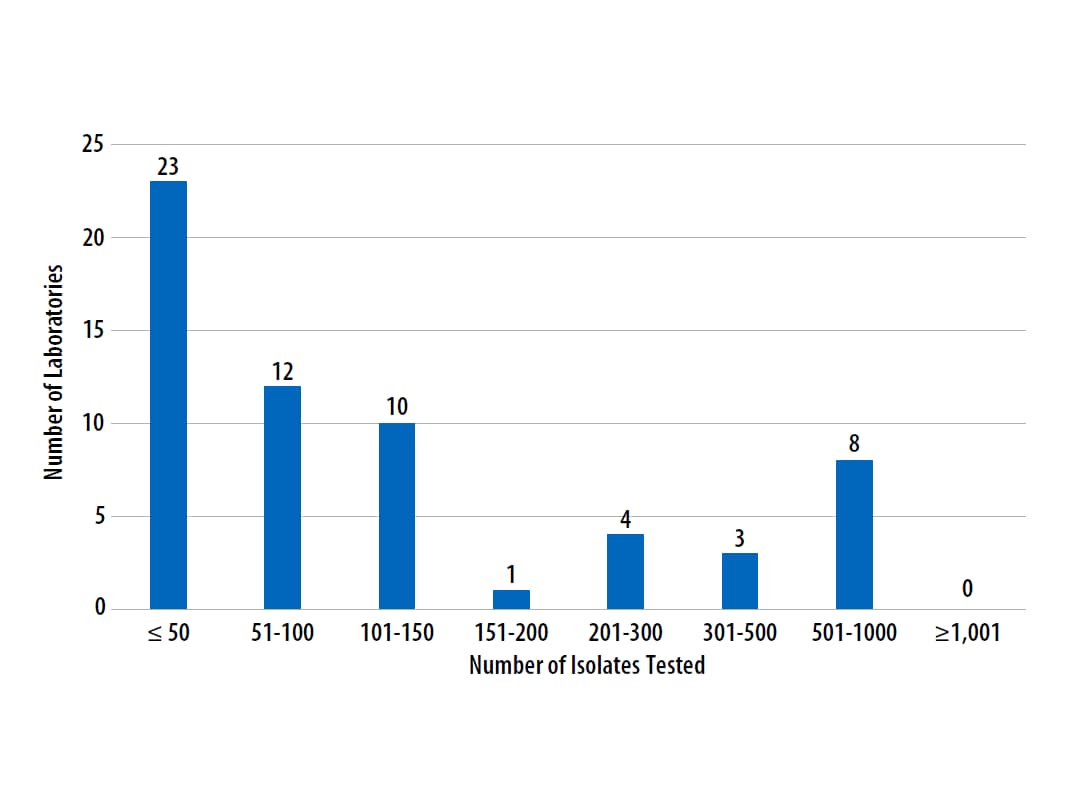 Vertical bar graph displaying the annual volume of MTBC isolates tested for drug susceptibility by the 61 laboratories participating in the August 2022 MPEP panel.