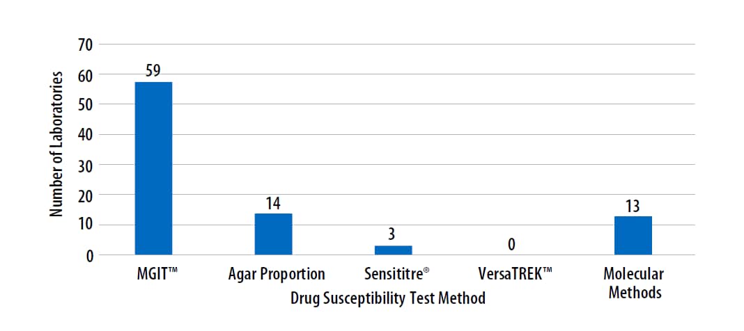 Vertical bar graph displaying the drug susceptibility testing methods performed by MPEP participating laboratories as part of the August 2022 MPEP panel.