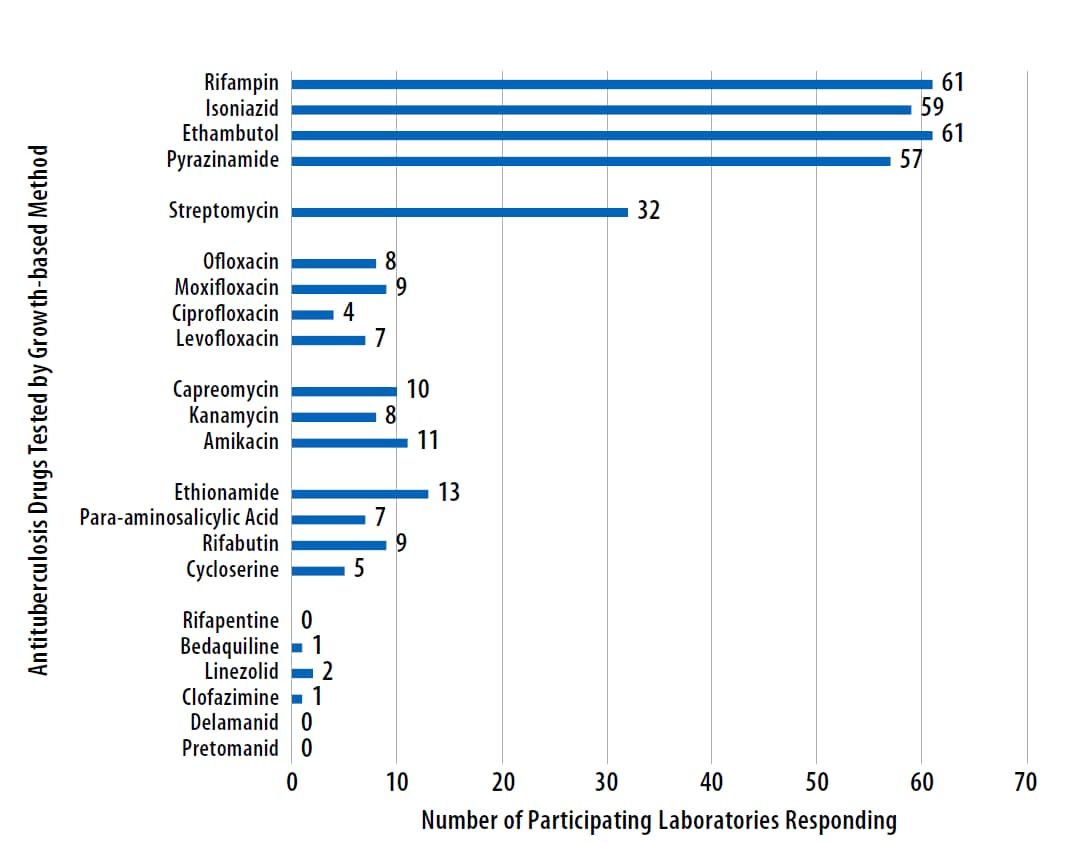 Horizontal bar graph displaying the antituberculosis drugs tested by MPEP participating laboratories as part of the August 2022 MPEP panel.