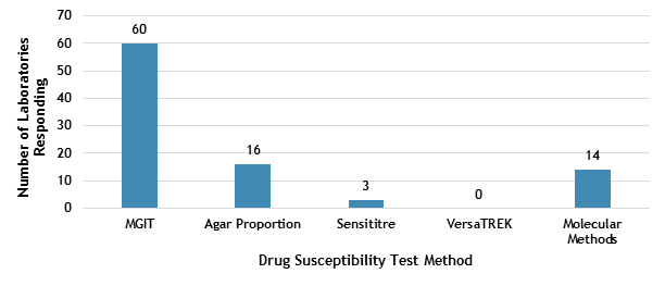 Figure 3. MTBC Drug Susceptibility Test Method Performed by Participants (n=93)