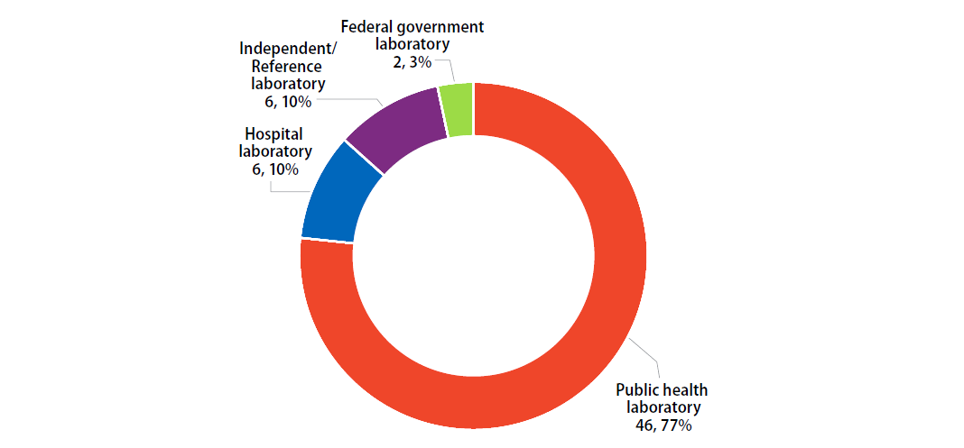 Primary Classification of Participating Laboratories, March 2023