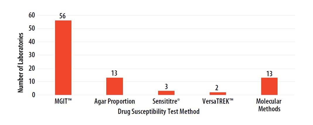 MTBC Drug Susceptibility Test Methods Performed (n=87 responses)