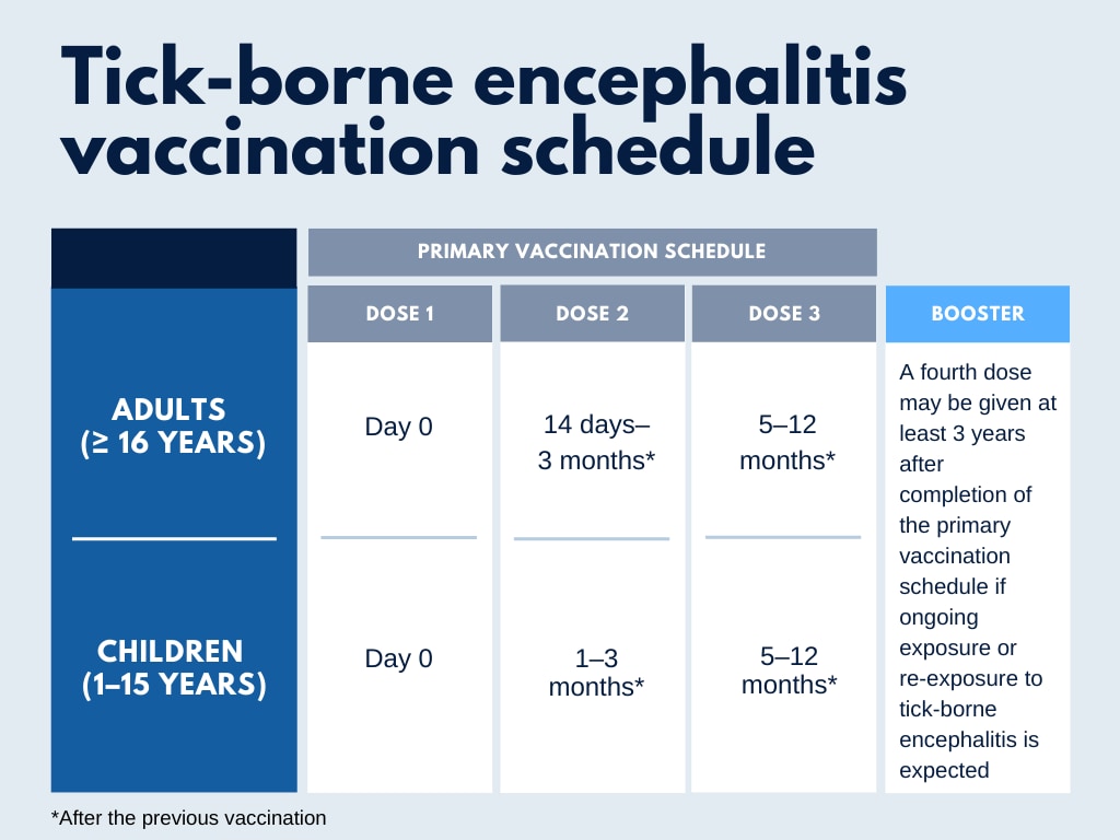 Vaccine dosage chart for tick-borne encephalitis. Children and adults should receive 3 doses over a 5 to 12 month period. A booster dose can be given after 3 years.