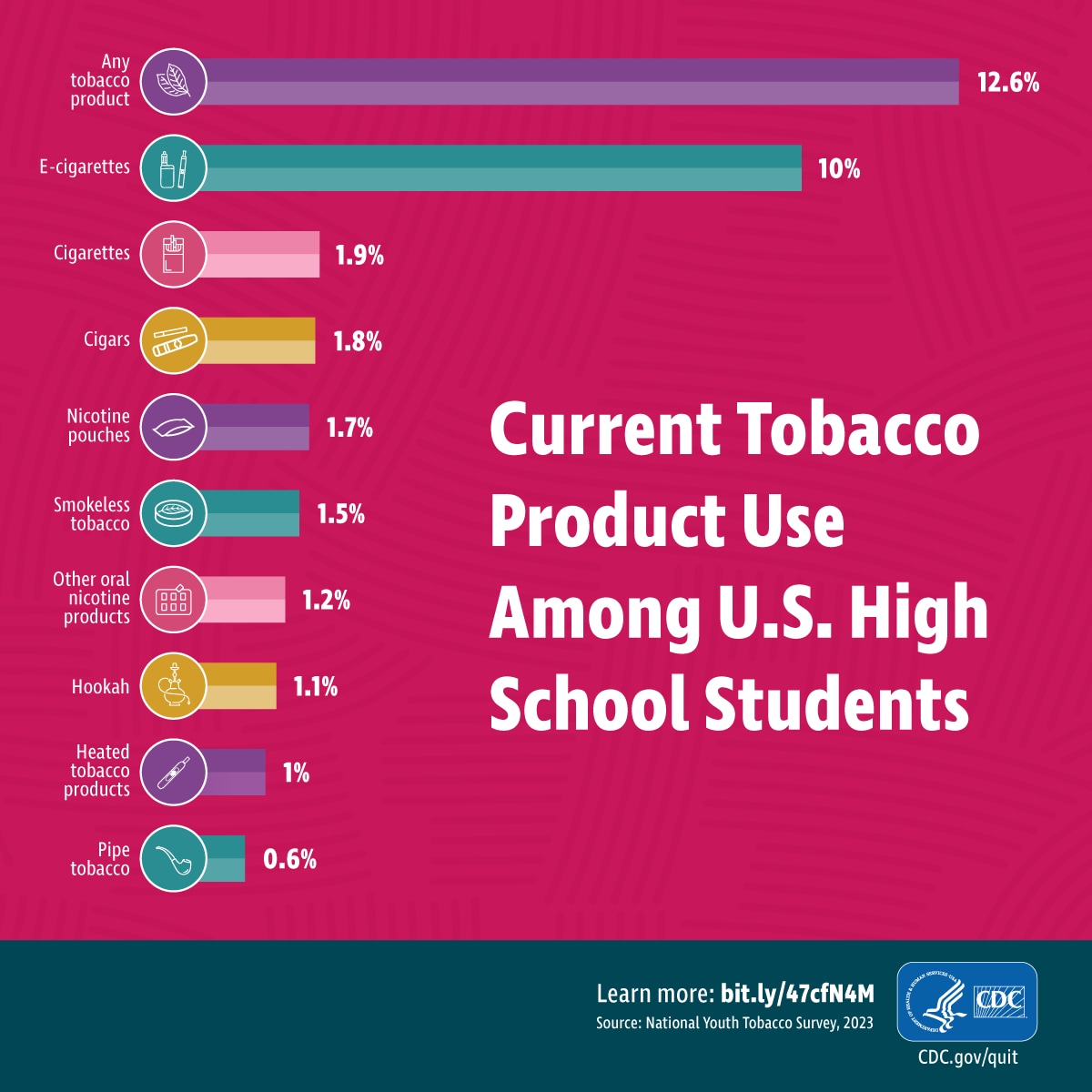 Current Tobacco Use among U.S. High School Students. Any tobacco product 12.6%, E-cigarettes 10%, Cigarettes 1.9%, Cigars 1.8%, Nicotine pouches 1.7%, Smokeless tobacco 1.5%, Other oral nicotine products 1.2%, Hookah 1.1%, Heated tobacco products 1%, Pipes 0.6%
