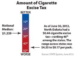 price of cigarettes in north dakota