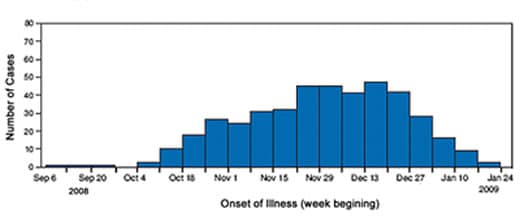 An epi curve depicting the onset of illness among cases of Salmonella Typhimurium infection associated with peanut butter, United States, from September 2008 to January 2009