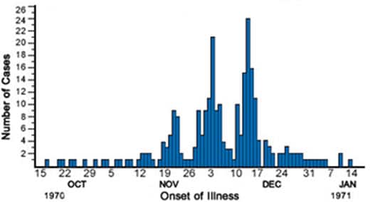 Example of an outbreak of measles in South Dakota in the early 1970s. It demonstrates the pattern of an epidemic curve associated with person-to-person spread. The first wave of cases began around November 20 and peaked on the 23rd. The initial wave of cases was followed by two subsequent and larger waves peaking on December 4 and December 15th, each about one incubation period after the previous peak.