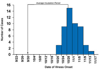 Epi Curve depicting Hepatitis A cases by date of onset in Colbert Country, Alabama September-November 2006 with 4 day intervals. The peak has been identified as October 28 interval and the average incubation period is highlighted as from September 30-October 28th.