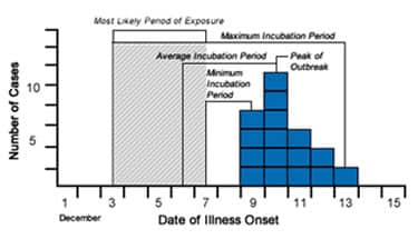 how to calculate incubation period from epidemic curve