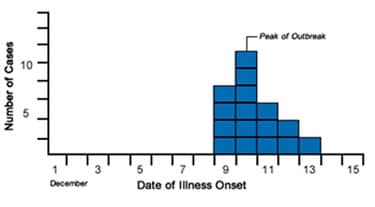 Epi curve depicting Cases of Shiga toxin-producing E coli by date of onset, Port Yourtown, December 2011. Epi curve identifies the peak of onset on the December 10th