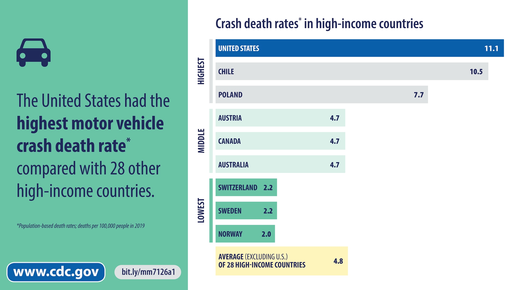 Chart of crash death rates in high-income countries, with the United States having the highest