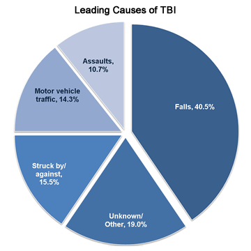 Tbi Severity Chart