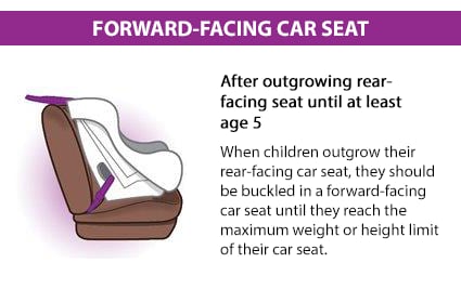 When children outgrow their rear-facing seats, they should be buckled in a forward-facing car seat, in the back seat, until they reach the upper weight or height limit of their seat. Check the seat’s owner’s manual and/or labels on the seat for weight and height limits.