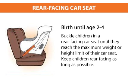For the best possible protection, infants and toddlers should be buckled in a rear-facing car seat, in the back seat, until they reach the upper weight or height limits of their seat. Check the seat’s owner’s manual and/or labels on the seat for weight and height limits.
