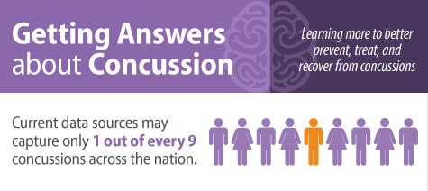 Getting Answers about Concussion. Learning more to better prevent, treat, and recover from concussions. Current data sources may capture only 1 out of every 9 concussions across the nation.