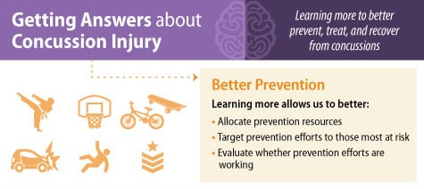Getting Answers about Concussion Injury. Learning more to better prevent, treat, and recover from concussions. Better Prevention. Learning more allows us to better: allocate prevention resources, target prevention efforts to those most at risk, evaluate whether prevention efforts are working.