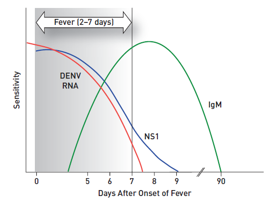 Figure 4-01. Relative sensitivity of detection of DENV nucleic acid, antigen, and IgM