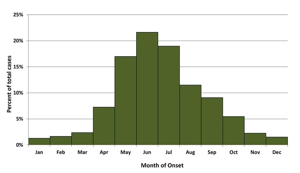 Graph showing Tularemia cases by month of onset from 2001 to 2020