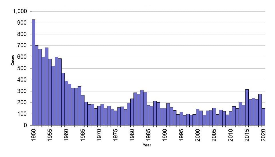 Graph showing Tularemia cases by year, from 1950 to 2020