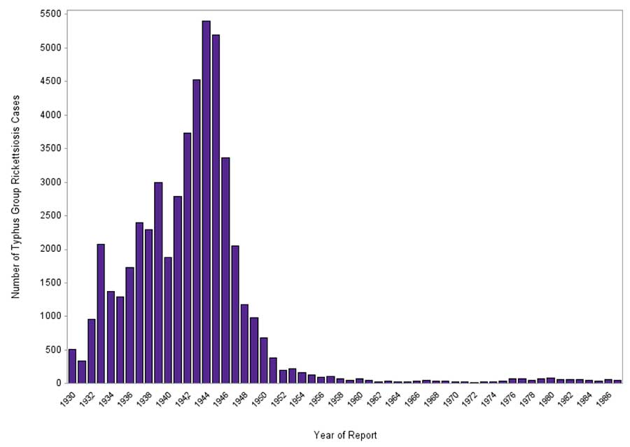 Number of Annual Typhus Group Rickettsiosis Cases, 1930-1987. See data table below.