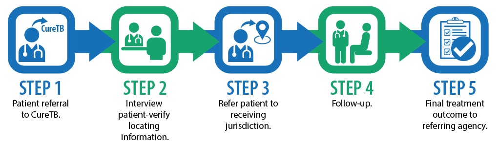 Overview of five steps for successful referral, all connected by arrows. Step 1: Patient referral to CureTB. Step 2: Interview patient—verify locating information. Step 3: Refer patient to receiving jurisdiction. Step 4: Follow-up. Step 5: Final treatment outcome to referring agency.