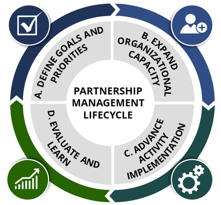 Partnership management lifecycle