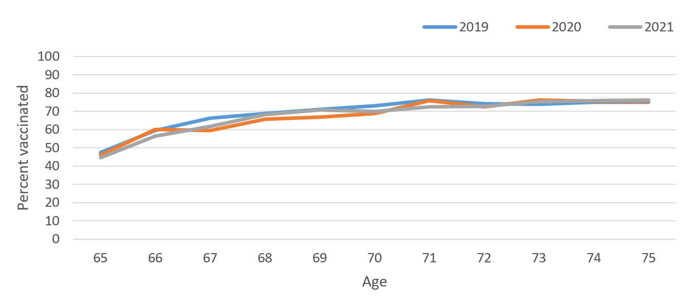 Figure 2. Pneumococcal vaccination coverage by single year of age from 65–75 years for persons born 1944–1956, Behavioral Risk Factor Surveillance Survey, 2019–2021