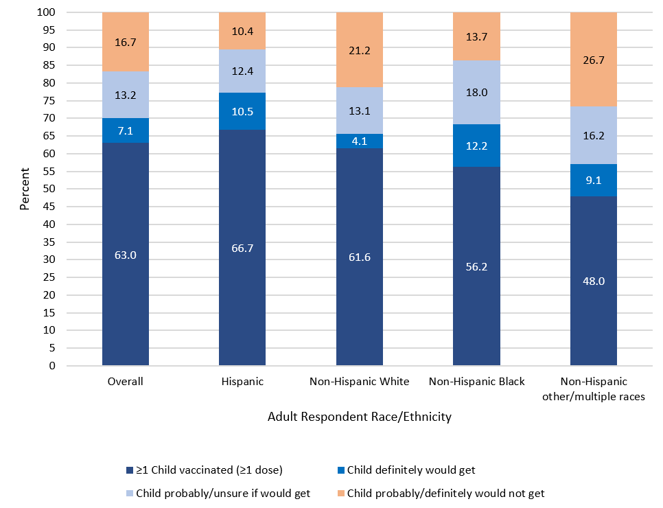 FIGURE 3. Receipt of ≥ 1 dose of COVID-19 vaccine and intent for vaccination of children aged 12–17 years old, by respondent’s race/ethnicity, Household Pulse Survey, August 18–September 13, 2021, United States