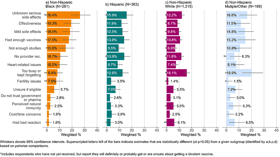 Figure 4: Concerns regarding bivalent COVID-19 vaccines, by race and ethnicity, among adults with completed primary series who are open* to receiving a bivalent vaccine (Omnibus survey, March-April 2023)