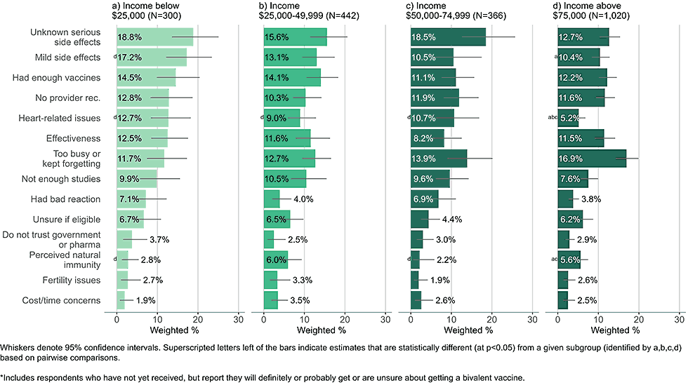 Figure 5: Concerns regarding bivalent COVID-19 vaccines, by income, among adults with completed primary series who are open* to receiving a bivalent vaccine (Omnibus survey, March-April 2023)