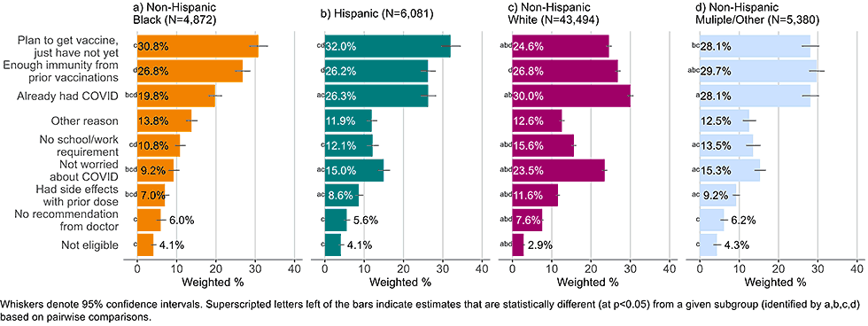 Figure 9: Reasons for not yet having received a bivalent COVID-19 vaccine by race and ethnicity, among adults with 1+ dose of COVID-19 vaccine (Household Pulse Survey, March-April 2023)