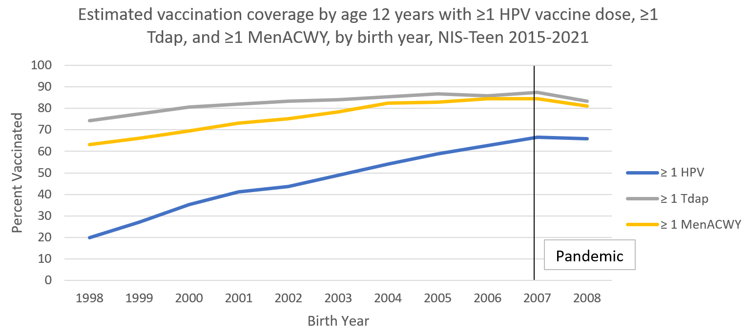 Estimated vaccination coverage by age 12 years with ≥1 HPV vaccine dose, ≥1 Tdap, and ≥1 MenACWY, by birth year, NIS-Teen 2015-2021