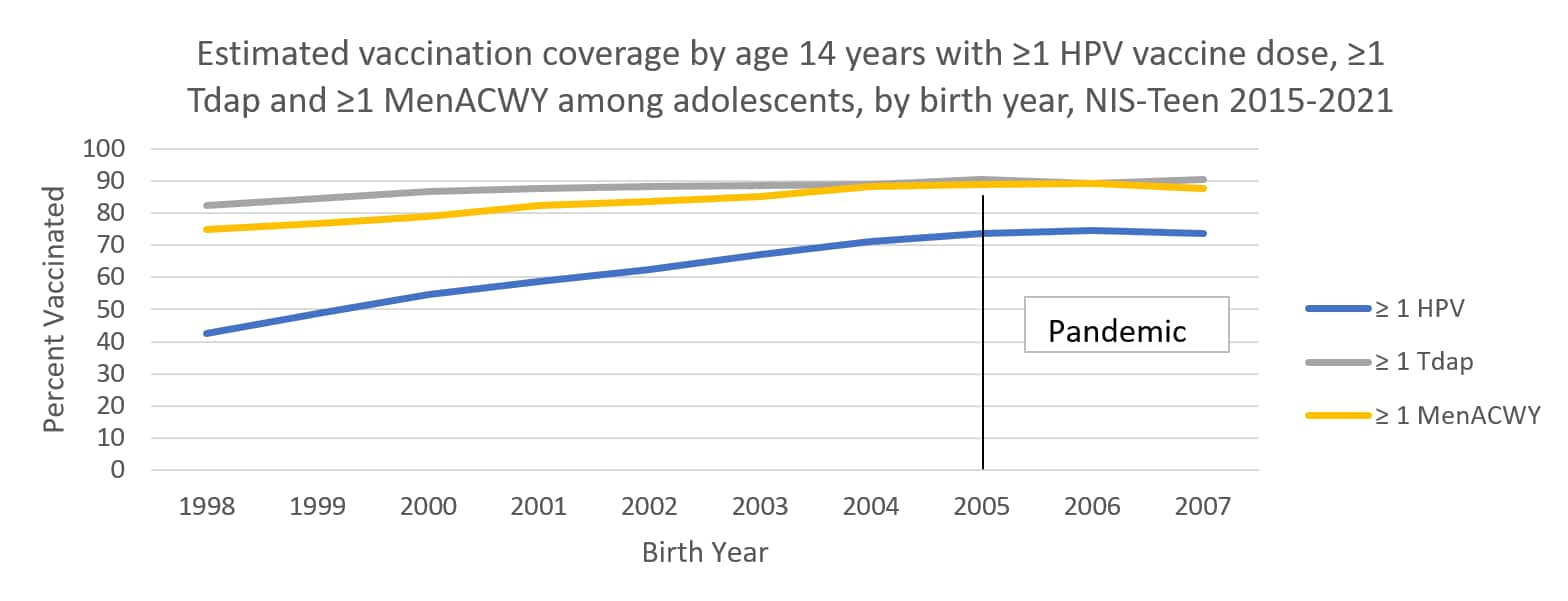 Estimated vaccination coverage by age 14 years with ≥1 HPV vaccine dose, ≥1 Tdap and ≥1 MenACWY among adolescents, by birth year, NIS-Teen 2015-2021