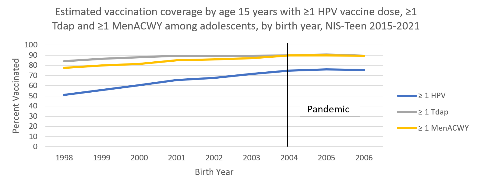 Estimated vaccination coverage by age 15 years with ≥1 HPV vaccine dose, ≥1 Tdap and ≥1 MenACWY among adolescents, by birth year, NIS-Teen 2015-2021