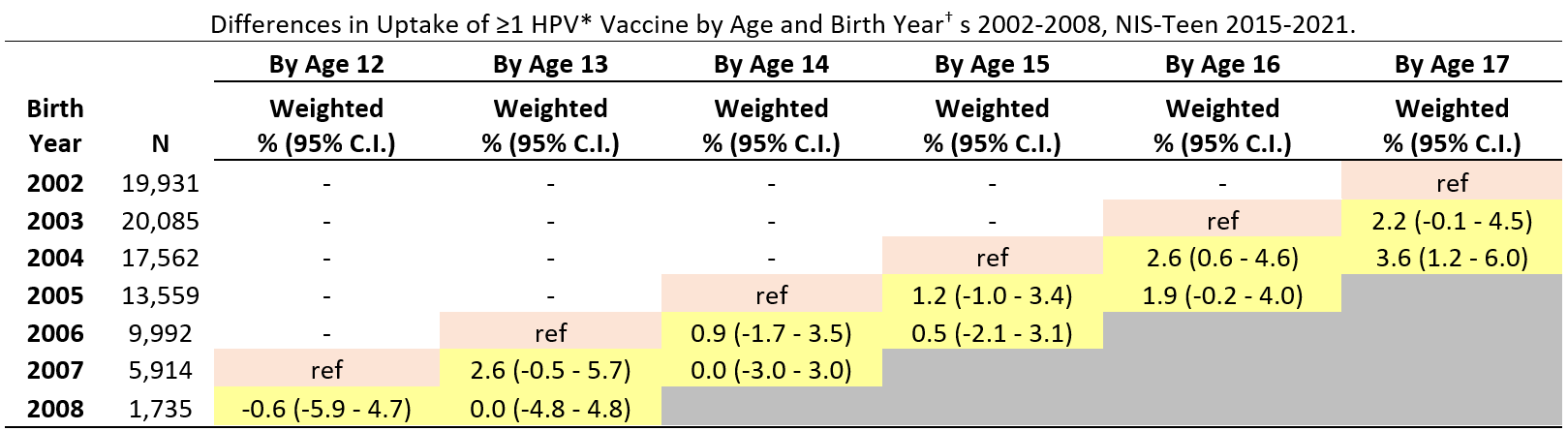 Differences in Uptake of ≥1 HPV* Vaccine by Age and Birth Year† s 2002-2008, NIS-Teen 2015-2021