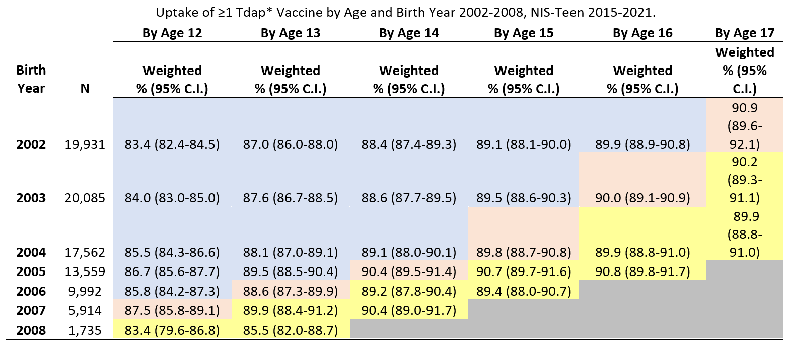 Uptake of ≥1 Tdap* Vaccine by Age and Birth Year 2002-2008, NIS-Teen 2015-2021