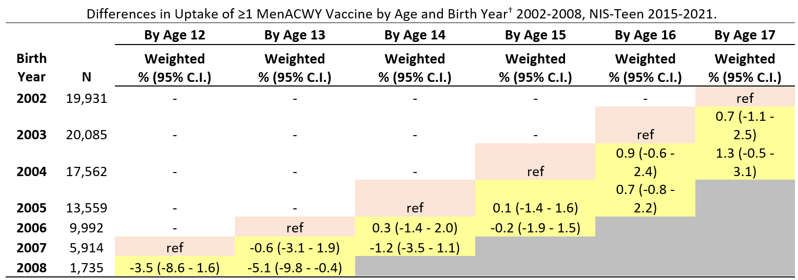 Differences in Uptake of ≥1 MenACWY Vaccine by Age and Birth Year† 2002-2008, NIS-Teen 2015-2021