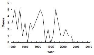 diphtheria secular trend cases for years 1980-2011. details in secular trends section