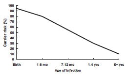 年齢別B型肝炎キャリアー化比率(CDC)