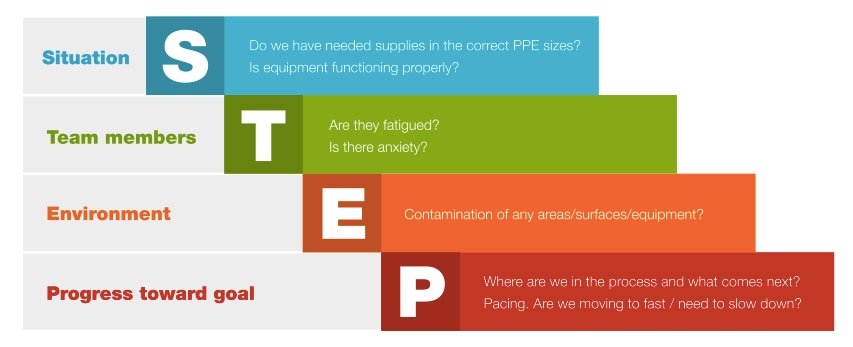 S.T.E.P. Situation: Do we have needed supplies in the correct PPE sizes? Is equipment functioning properly? Team members: Are they fatigued? Is there anxiety? Environment: Contamination of any areas/surfaces/equipment. Progress toward goal: Where are we in the process and what comes next? Pacing. Are we moving too fast / need to slow down?