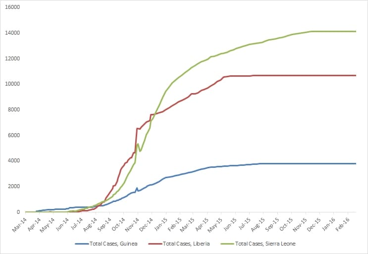 Graph 1: Cumulative reported cases of Ebola virus disease in Guinea, Liberia, and Sierra Leone, March 25, 2014 – November 14, 2014, by date of WHO Situation Report, n=14383