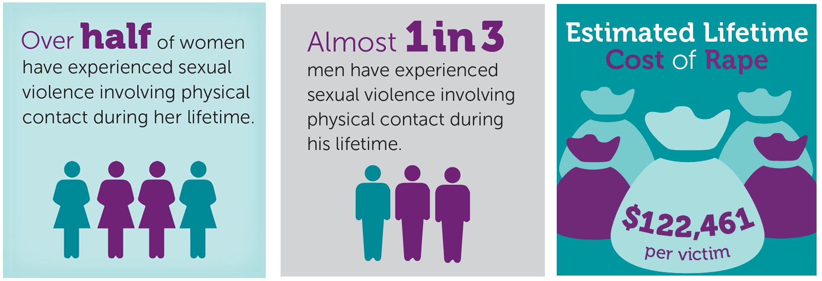 Over half of women, almost 1 in 3 men experienced SV. 1 in 4 women about 1 in 26 men experienced completed or attempted rape