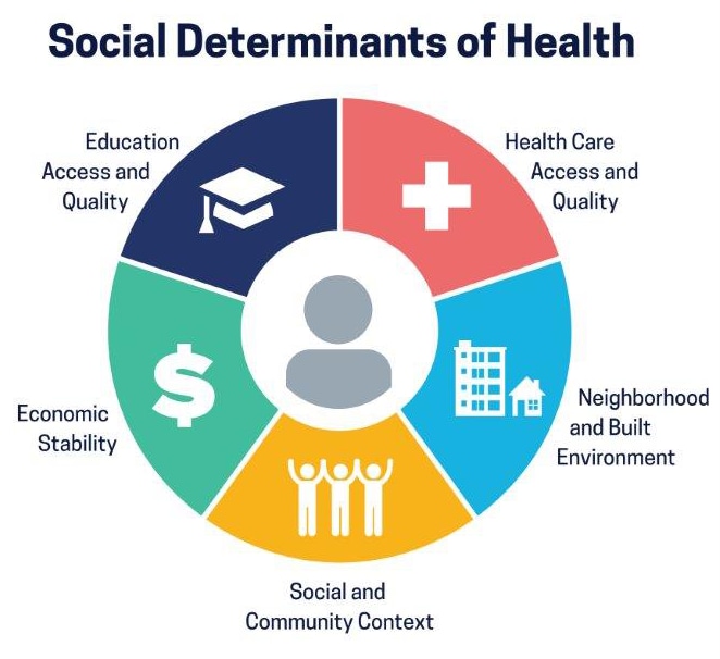 circles around social determinant - health and health care, social and community context, education, economic stability, neighborhood and built environment