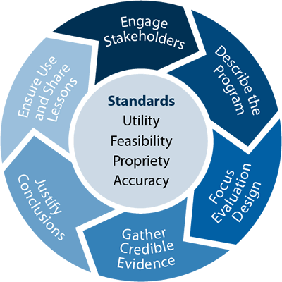 Framework for Program Evaluation in Public Health - Engage Stakeholders, Describe the Program, Focus Evaluation Design, Gather Credible Evidence, Justify Conclusions, Ensure Use and Share Lessons
