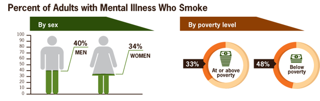Percent of adults with mental Illness that smoke: 40% of men and 34% of women. 33 % are at or above poverty and 48% are below poverty.