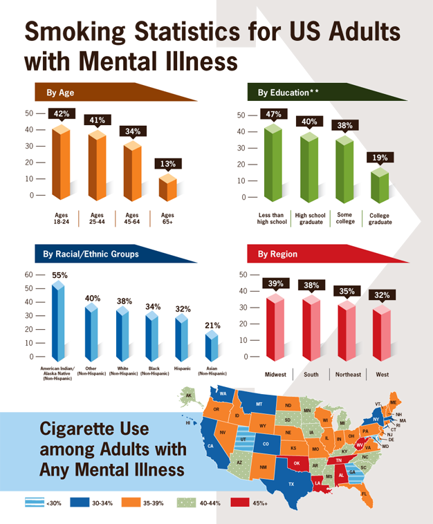Smoking Statistics for US Adults with Mental Illness