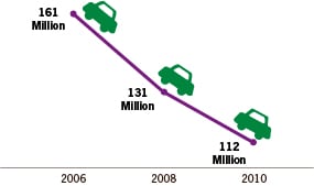 Graph: Self-reported annual drinking and driving episodes