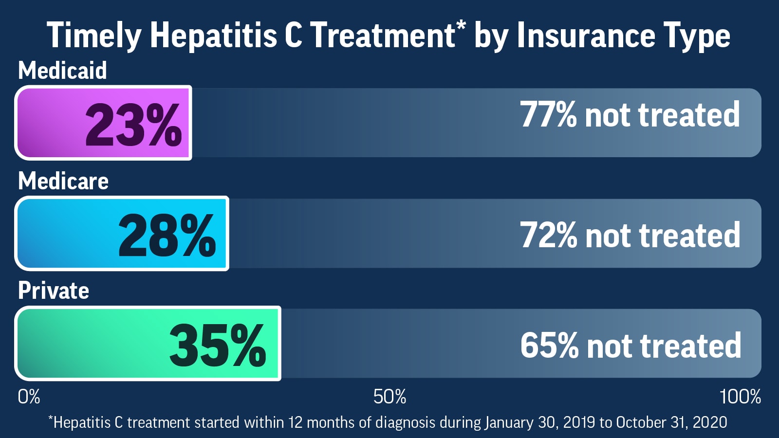 Infographic showing that very few people with Hepatitis C and insurance receive treatment