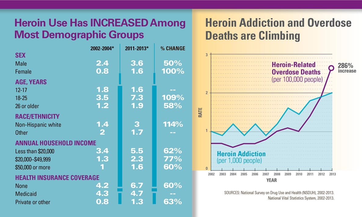 Image result for heroin deaths in america